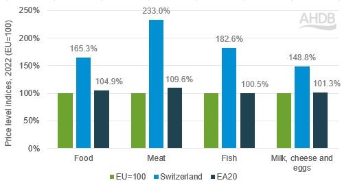 Chart showing Swiss food is the most expensive in Europe